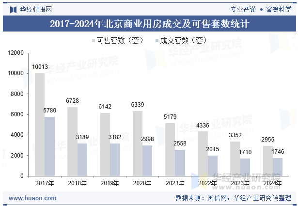 2017-2024年北京商业用房成交及可售套数统计