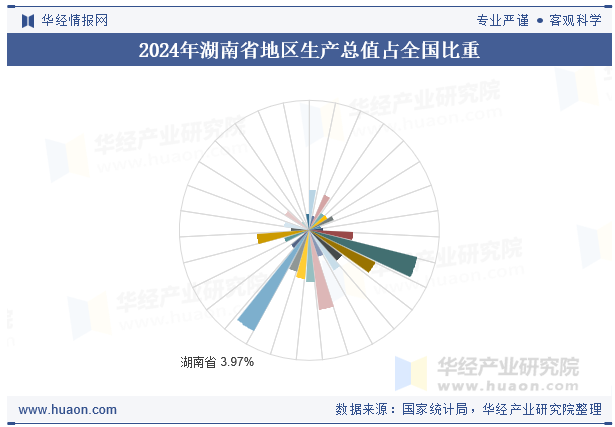 2024年湖南省地区生产总值占全国比重
