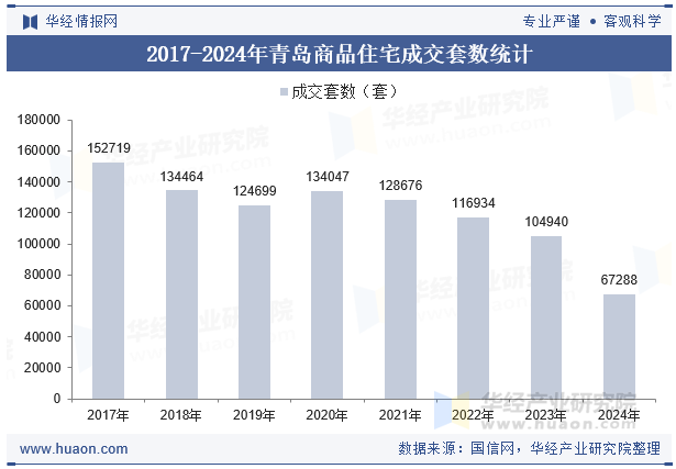 2017-2024年青岛商品住宅成交套数统计