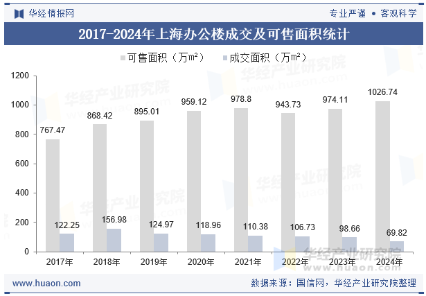 2017-2024年上海办公楼成交及可售面积统计