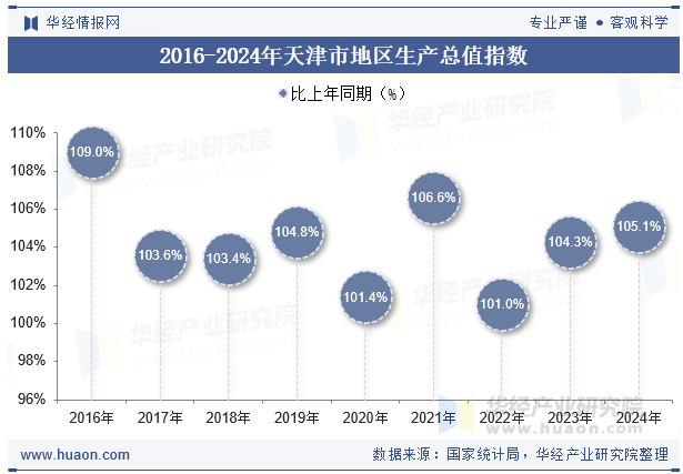 2016-2024年天津市地区生产总值指数