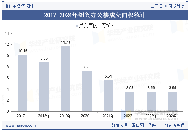 2017-2024年绍兴办公楼成交面积统计
