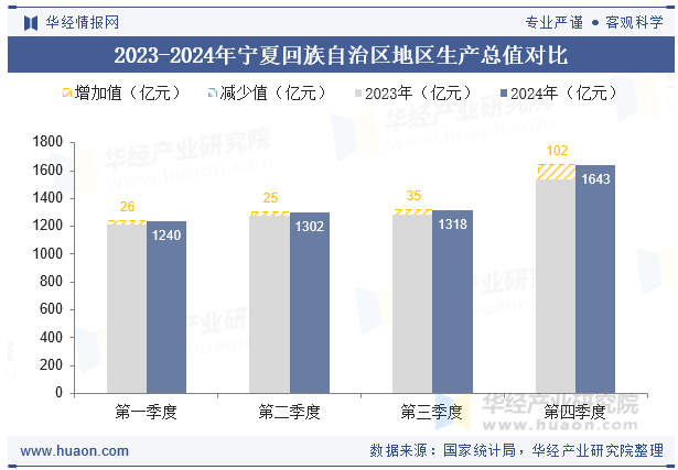 2023-2024年宁夏回族自治区地区生产总值对比