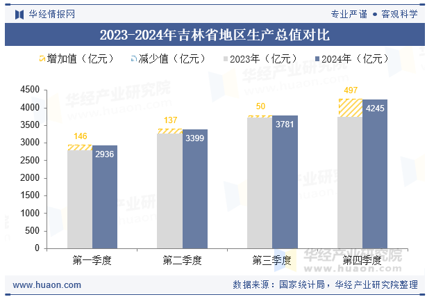 2023-2024年吉林省地区生产总值对比