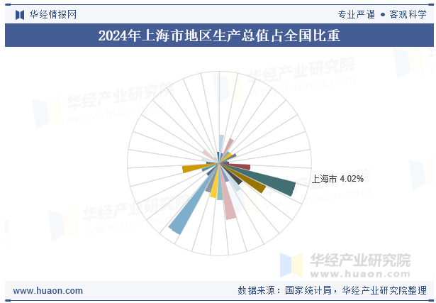 2024年上海市地区生产总值占全国比重