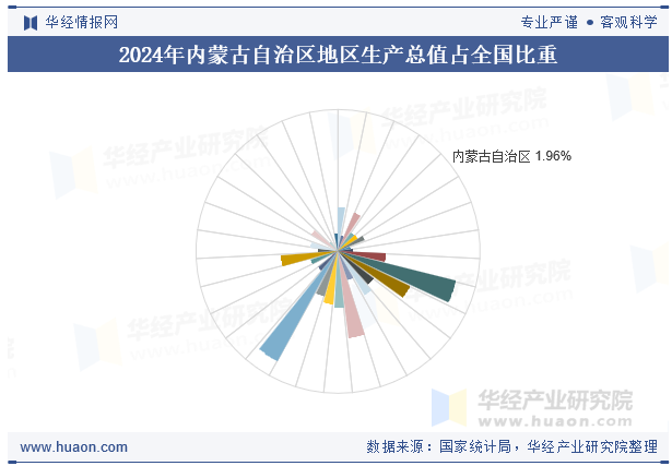 2024年内蒙古自治区地区生产总值占全国比重