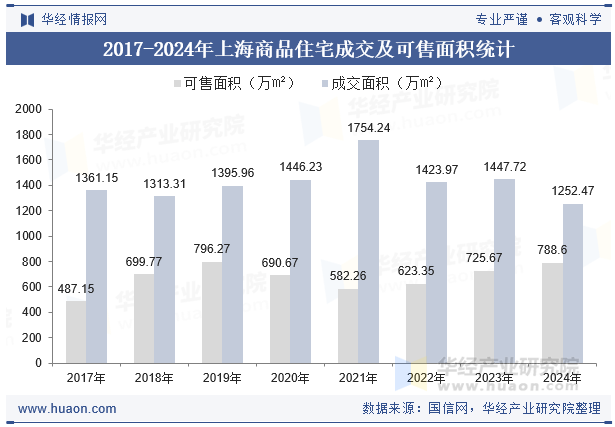 2017-2024年上海商品住宅成交及可售面积统计