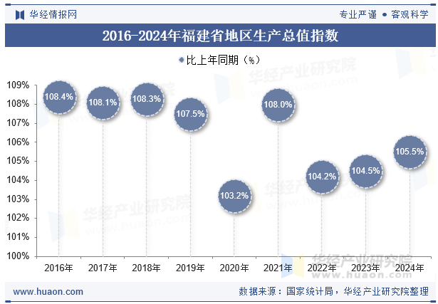 2016-2024年福建省地区生产总值指数