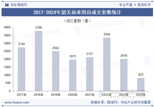 2017-2024年韶关商业用房成交套数统计