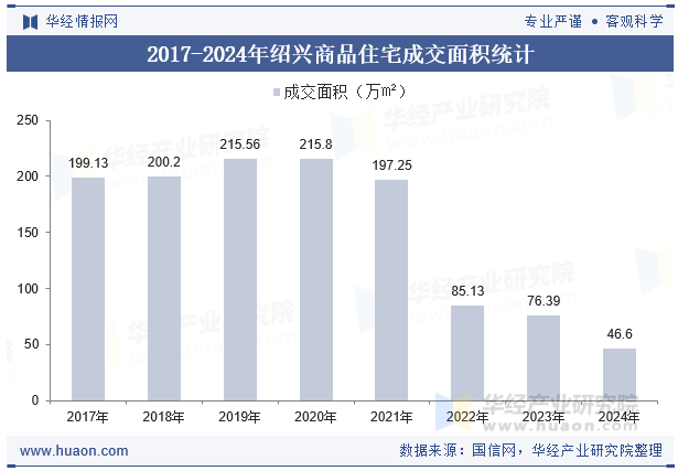 2017-2024年绍兴商品住宅成交面积统计