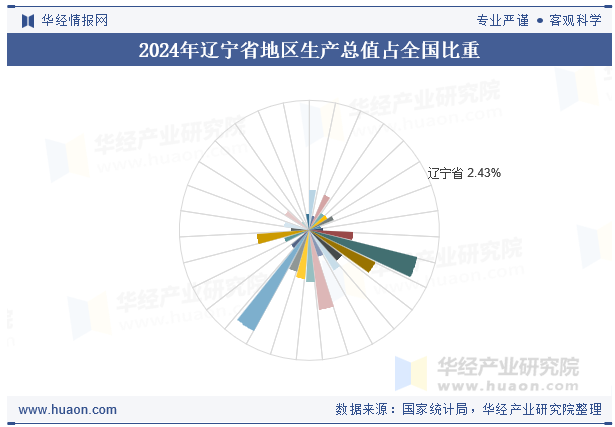 2024年辽宁省地区生产总值占全国比重