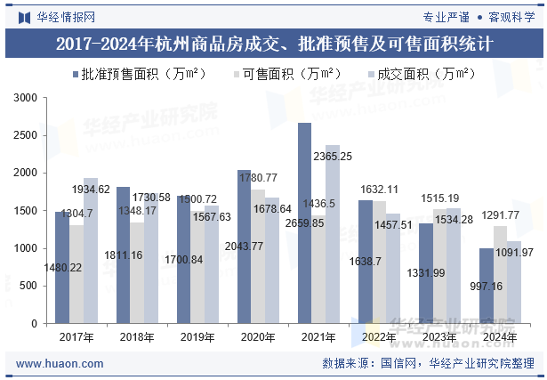 2017-2024年杭州商品房成交、批准预售及可售面积统计