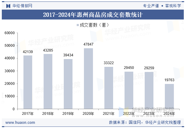 2017-2024年惠州商品房成交套数统计