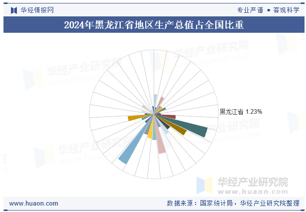 2024年黑龙江省地区生产总值占全国比重