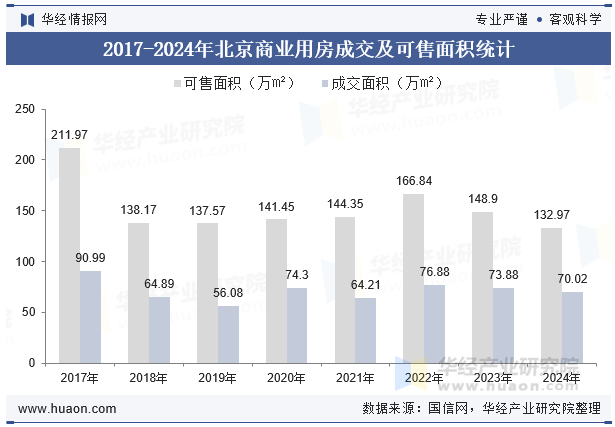 2017-2024年北京商业用房成交及可售面积统计