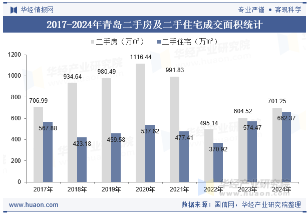 2017-2024年青岛二手房及二手住宅成交面积统计