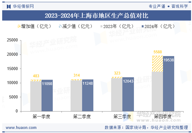 2023-2024年上海市地区生产总值对比