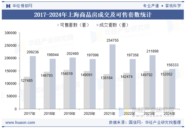 2017-2024年上海商品房成交及可售套数统计