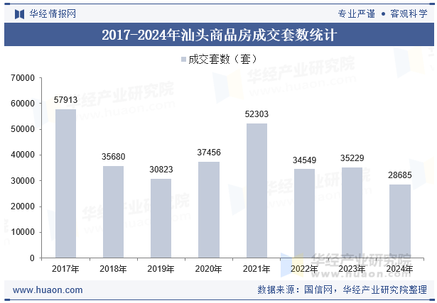 2017-2024年汕头商品房成交套数统计