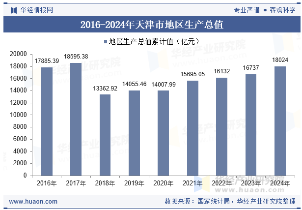 2016-2024年天津市地区生产总值