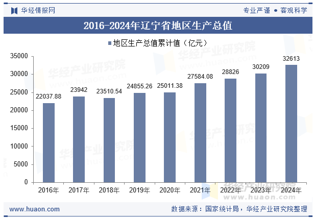 2016-2024年辽宁省地区生产总值