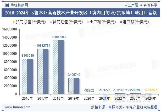 2016-2024年乌鲁木齐高新技术产业开发区（境内目的地/货源地）进出口差额