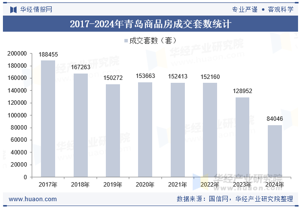 2017-2024年青岛商品房成交套数统计