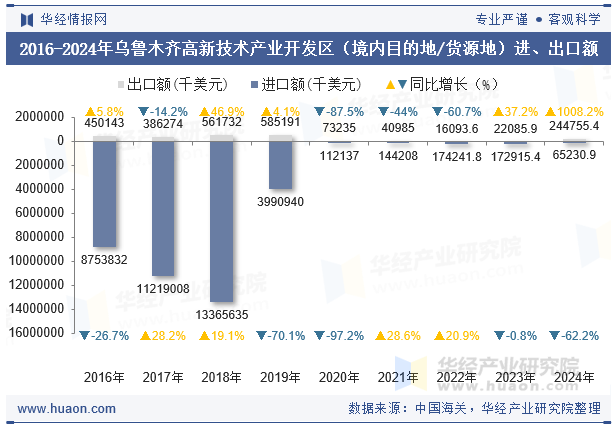 2016-2024年乌鲁木齐高新技术产业开发区（境内目的地/货源地）进、出口额