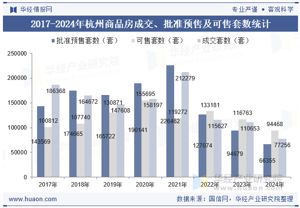 2017-2024年杭州商品房成交、批准预售及可售套数统计