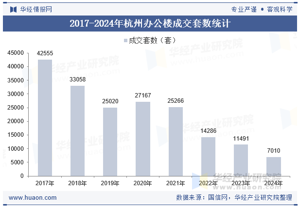2017-2024年杭州办公楼成交套数统计