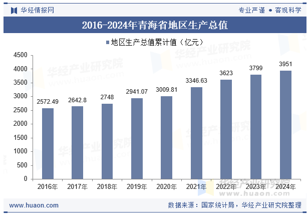 2016-2024年青海省地区生产总值