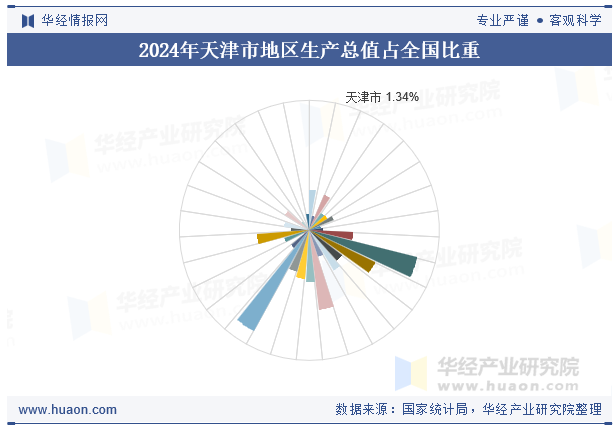 2024年天津市地区生产总值占全国比重