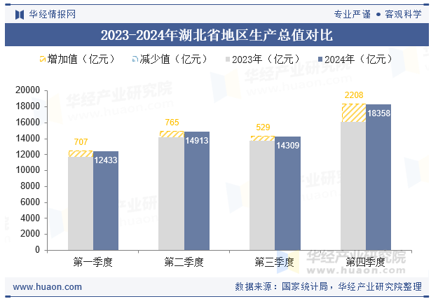 2023-2024年湖北省地区生产总值对比