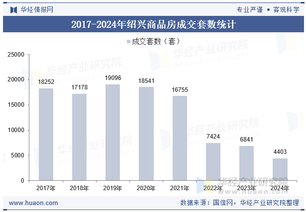 2017-2024年绍兴商品房成交套数统计