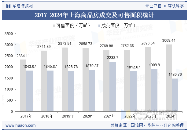2017-2024年上海商品房成交及可售面积统计