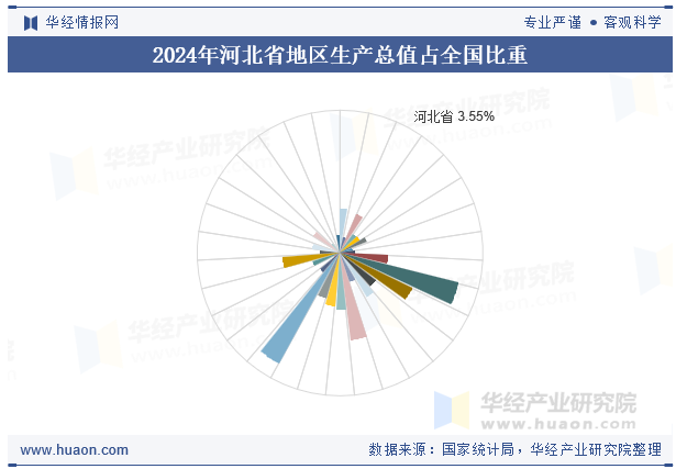 2024年河北省地区生产总值占全国比重