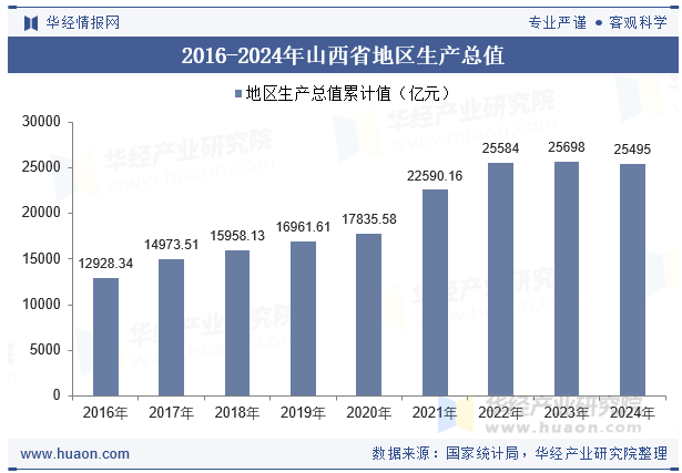 2016-2024年山西省地区生产总值