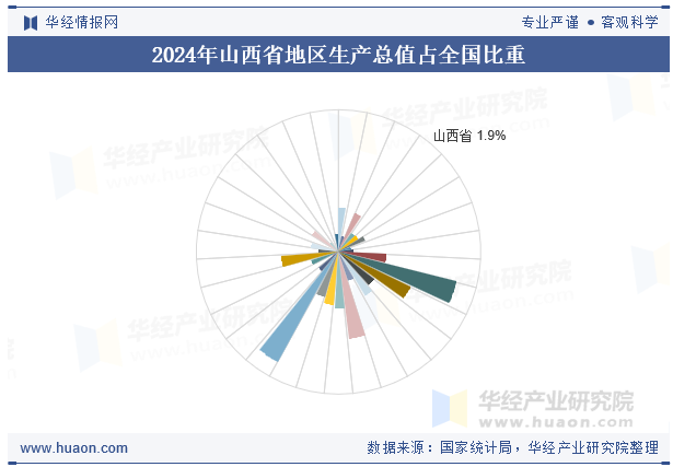 2024年山西省地区生产总值占全国比重