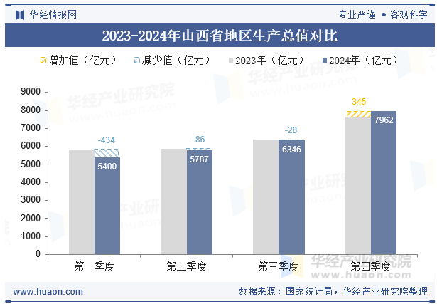 2023-2024年山西省地区生产总值对比