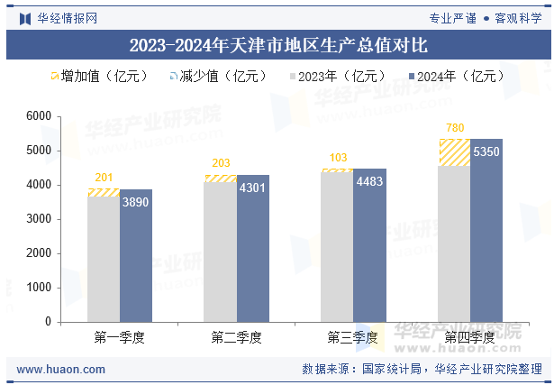 2023-2024年天津市地区生产总值对比