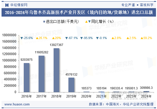 2016-2024年乌鲁木齐高新技术产业开发区（境内目的地/货源地）进出口总额