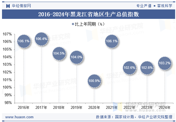 2016-2024年黑龙江省地区生产总值指数