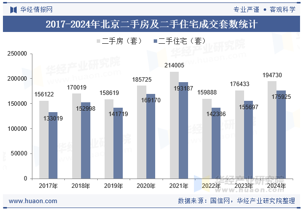 2017-2024年北京二手房及二手住宅成交套数统计