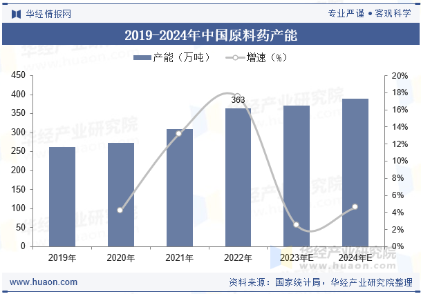 2019-2024年中国原料药产能