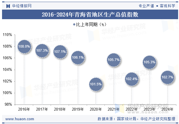 2016-2024年青海省地区生产总值指数