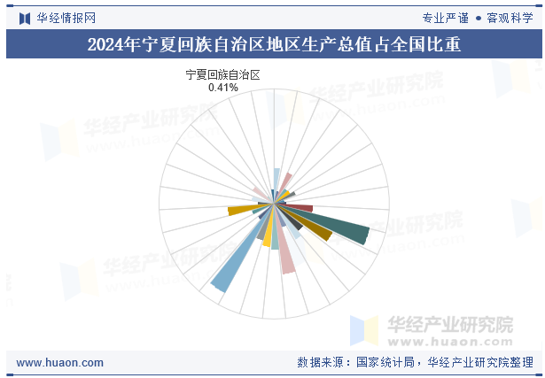 2024年宁夏回族自治区地区生产总值占全国比重