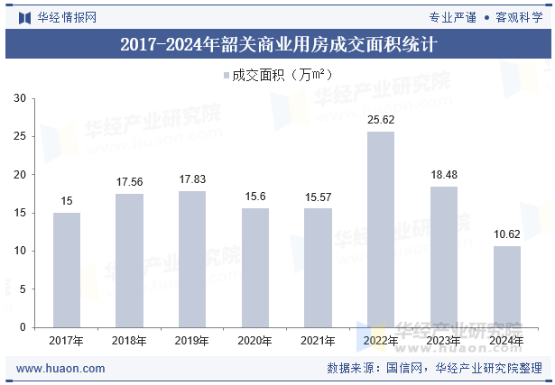 2017-2024年韶关商业用房成交面积统计