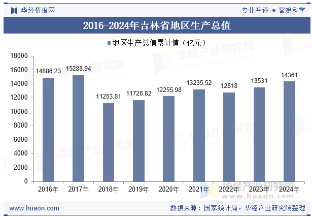 2016-2024年吉林省地区生产总值