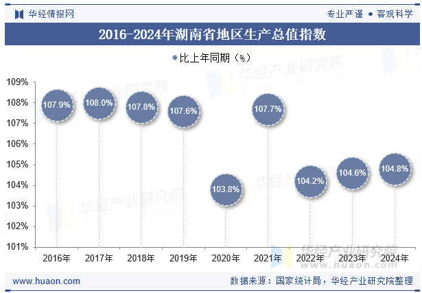 2016-2024年湖南省地区生产总值指数