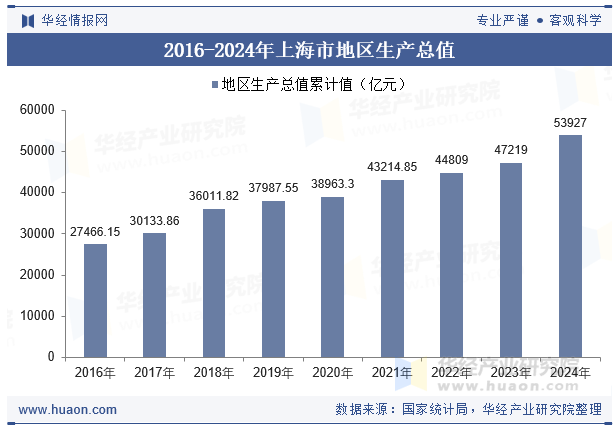 2016-2024年上海市地区生产总值